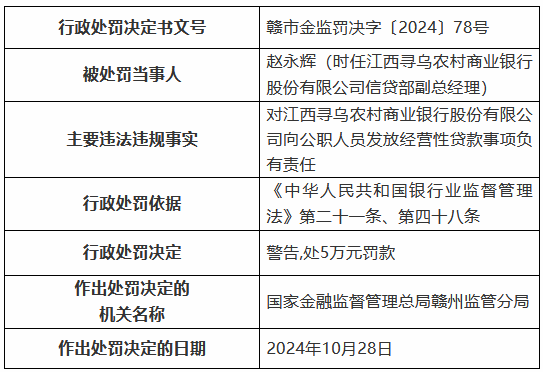 江西寻乌农村商业银行被罚85万元：通过为不良贷款借新还旧掩盖不良 向公职人员发放经营性贷款等-第4张图片-特色小吃做法