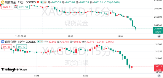 金银跌跌不休，黄金日内下挫近50美元！-第1张图片-特色小吃做法