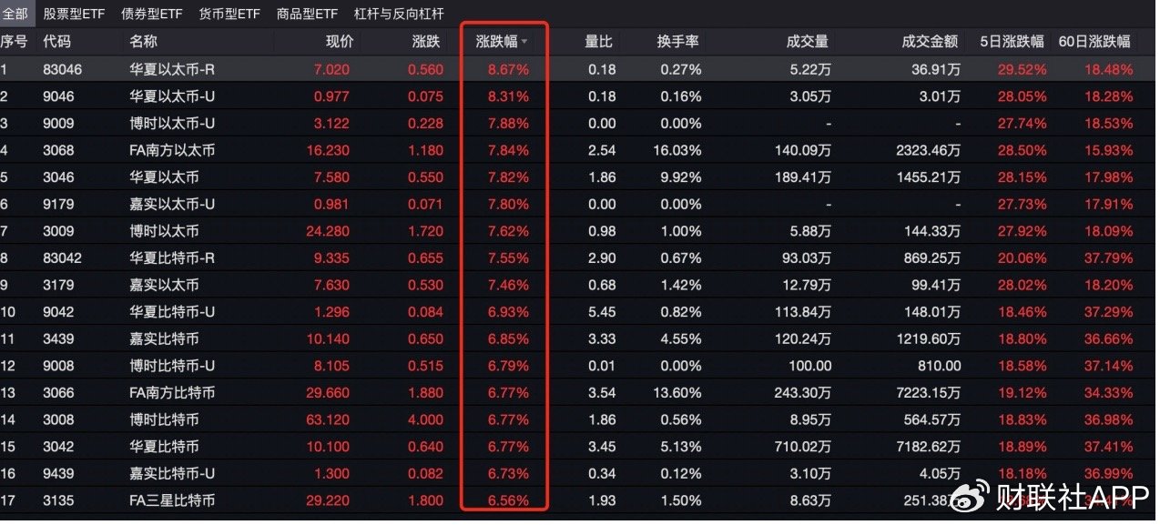 比特币上演“特朗普交易”！港股比特币ETF满屏大涨-第2张图片-特色小吃做法