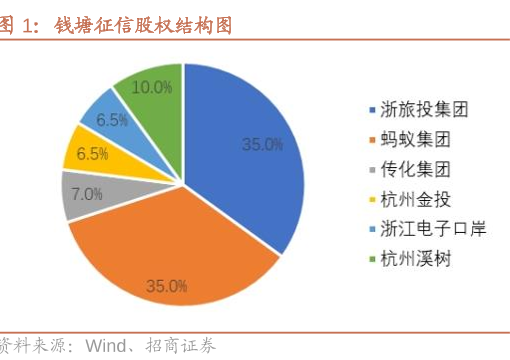 国内第三张个人征信牌照“花落”钱塘征信，蚂蚁集团为公司大股东-第2张图片-特色小吃做法