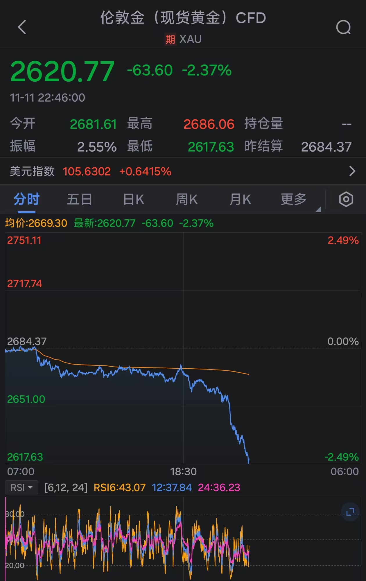 金价持续下挫：现货黄金跌破2620美元-第1张图片-特色小吃做法