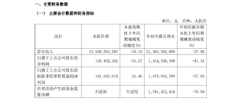 新城控股10月合同销售额仅26亿，同比大减近57%，当月租金收入不如预期引质疑-第3张图片-特色小吃做法