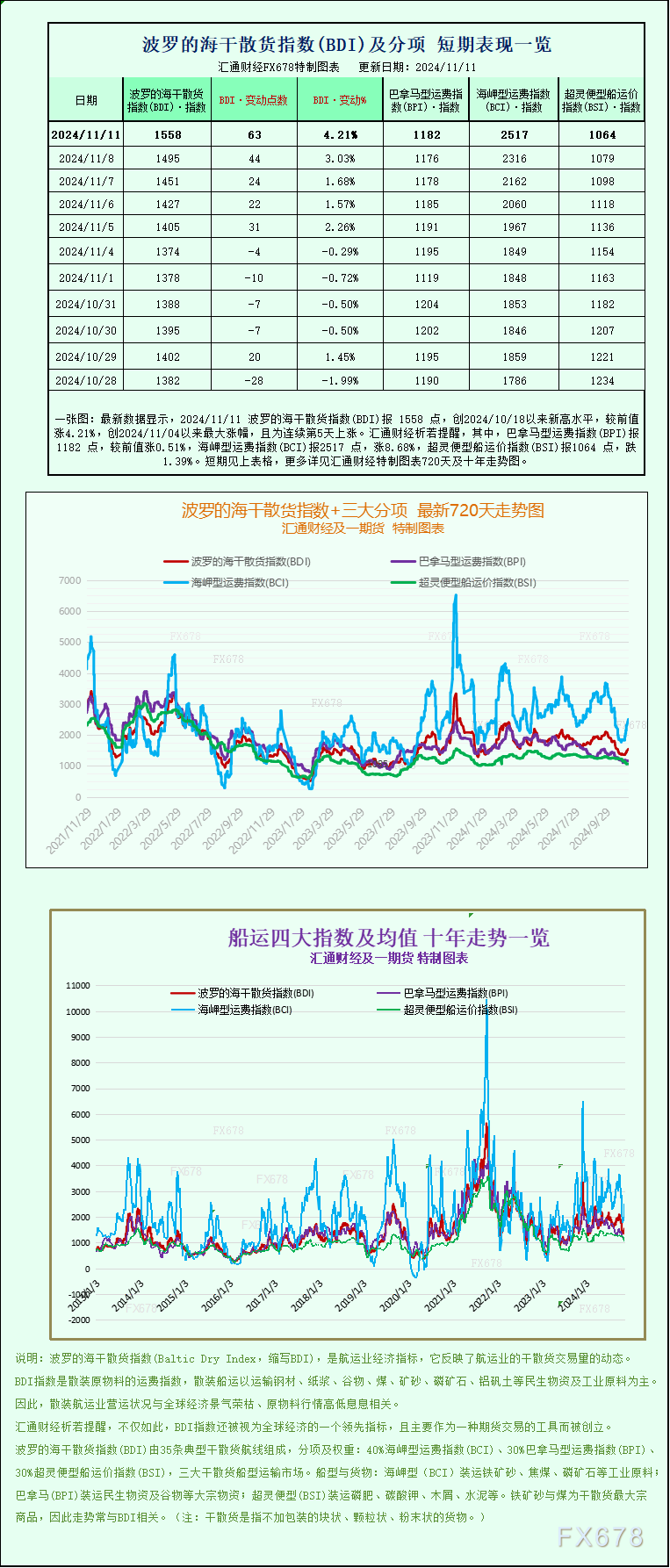 一张图：波罗的海指数连续第五天上涨，因海岬型船和巴拿马型船运费上涨-第1张图片-特色小吃做法