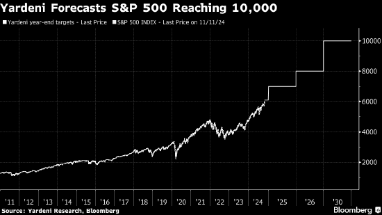 华尔街老将Yardeni给出超乐观预测 称标普500指数到2030年将达10000点-第1张图片-特色小吃做法