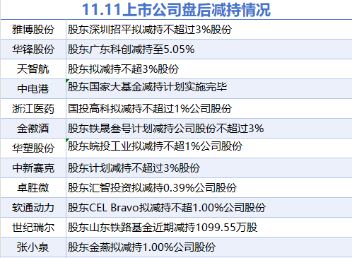 11月11日上市公司减持汇总：软通动力等12股拟减持（表）-第1张图片-特色小吃做法