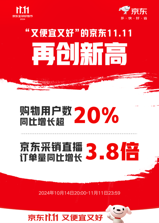 京东11.11购物用户数同比增长超20% 京东采销直播订单量同比增长3.8倍-第1张图片-特色小吃做法