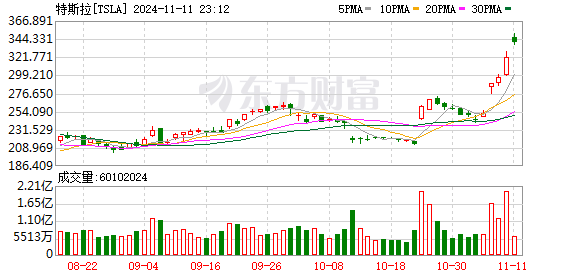 超越台积电 特斯拉升至美股第七！比特币首次突破82000美元 再创新高！发生了什么？-第1张图片-特色小吃做法