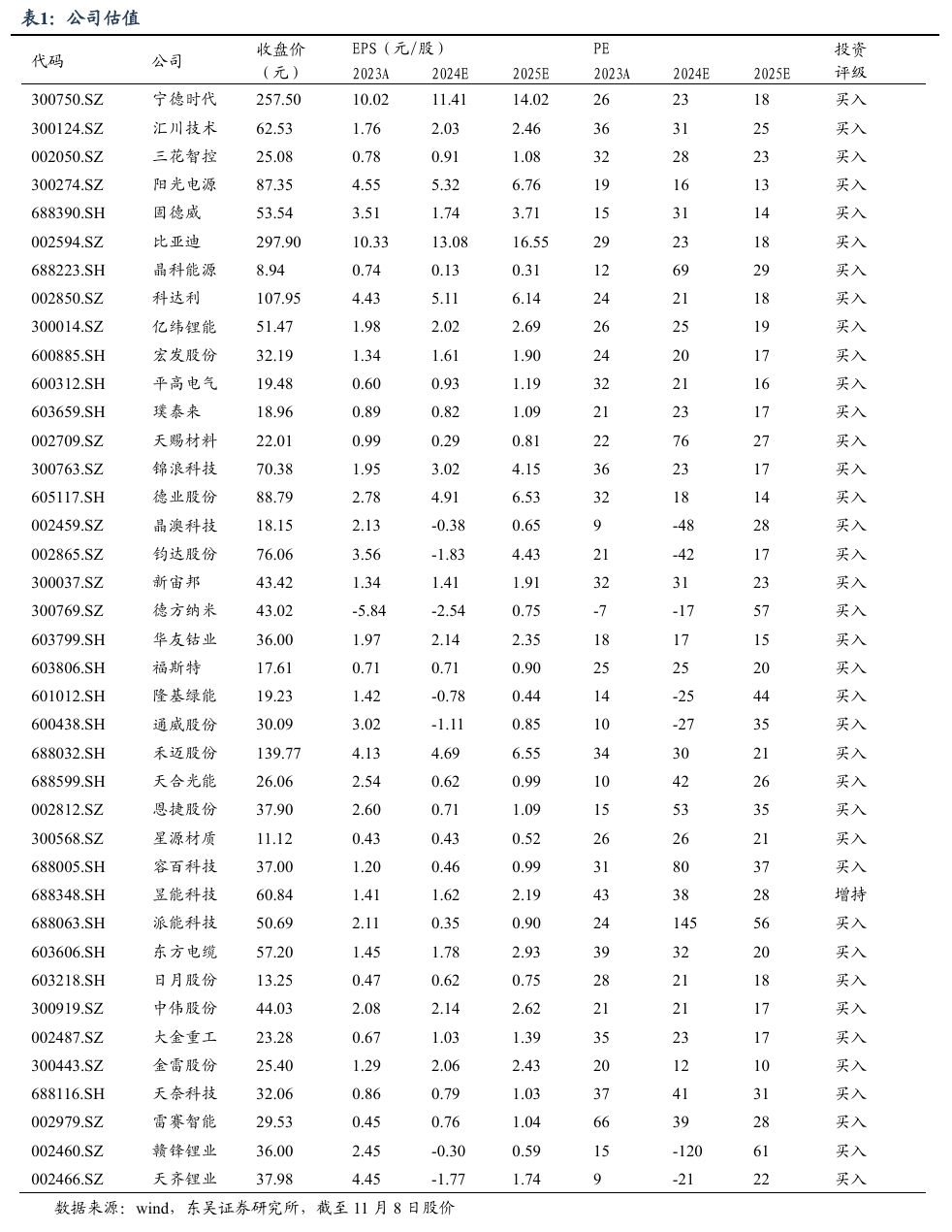 【东吴电新】周策略：新能源车和锂电需求持续超预期、光伏静待供给侧改革深化-第1张图片-特色小吃做法