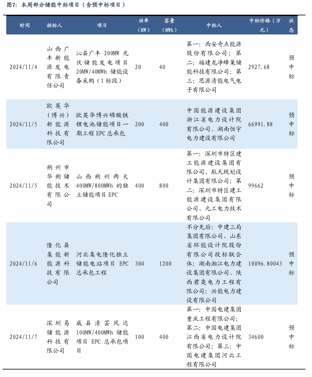 【东吴电新】周策略：新能源车和锂电需求持续超预期、光伏静待供给侧改革深化-第6张图片-特色小吃做法