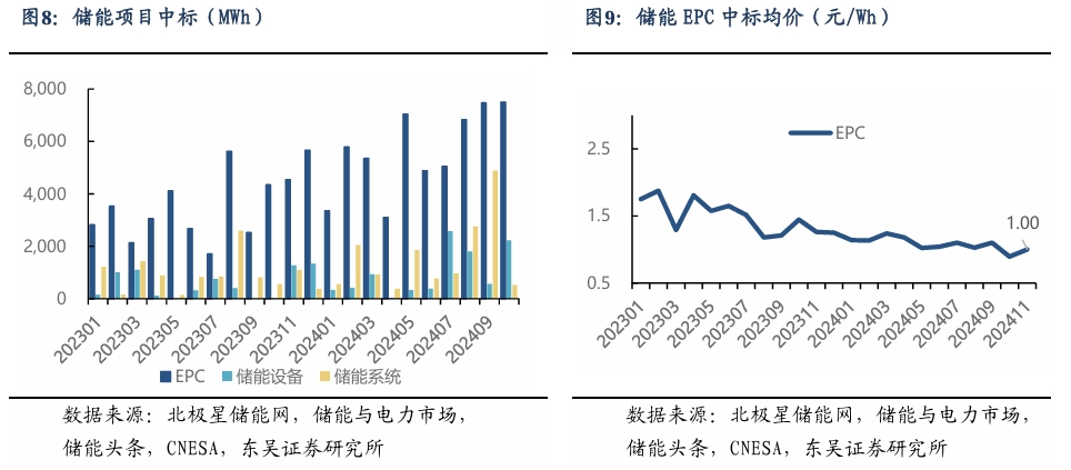 【东吴电新】周策略：新能源车和锂电需求持续超预期、光伏静待供给侧改革深化-第8张图片-特色小吃做法