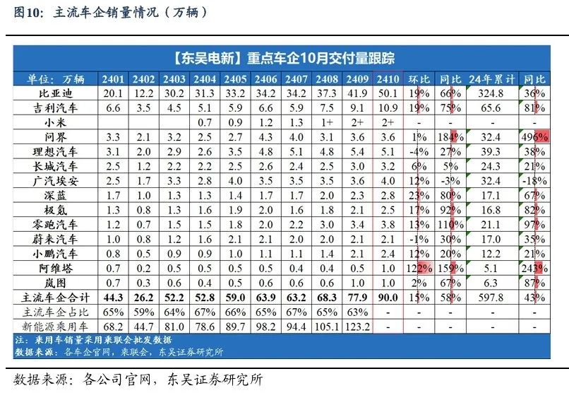 【东吴电新】周策略：新能源车和锂电需求持续超预期、光伏静待供给侧改革深化-第9张图片-特色小吃做法