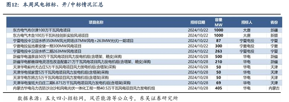 【东吴电新】周策略：新能源车和锂电需求持续超预期、光伏静待供给侧改革深化-第11张图片-特色小吃做法