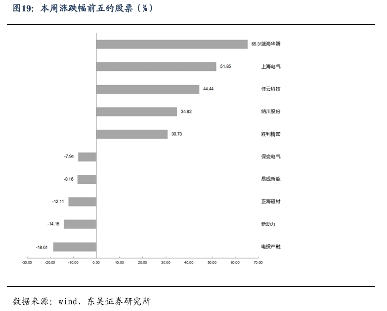 【东吴电新】周策略：新能源车和锂电需求持续超预期、光伏静待供给侧改革深化-第18张图片-特色小吃做法