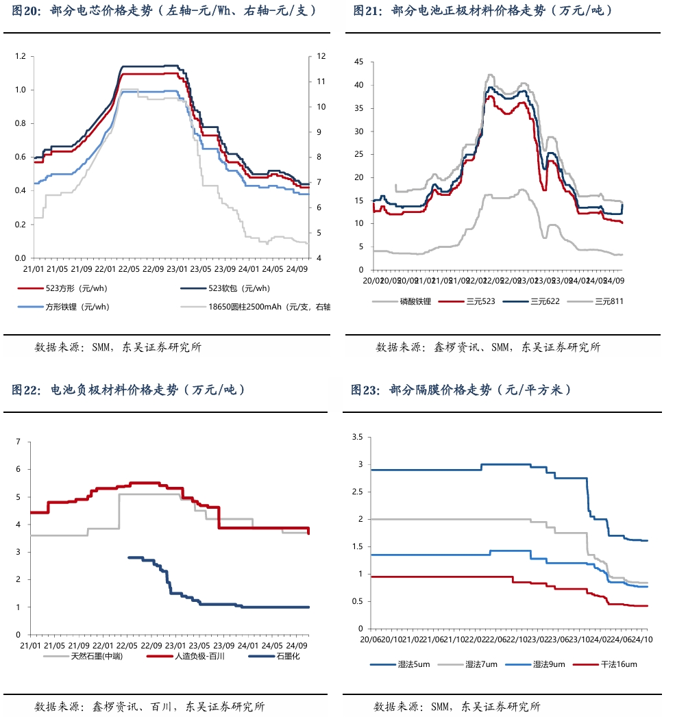 【东吴电新】周策略：新能源车和锂电需求持续超预期、光伏静待供给侧改革深化-第19张图片-特色小吃做法
