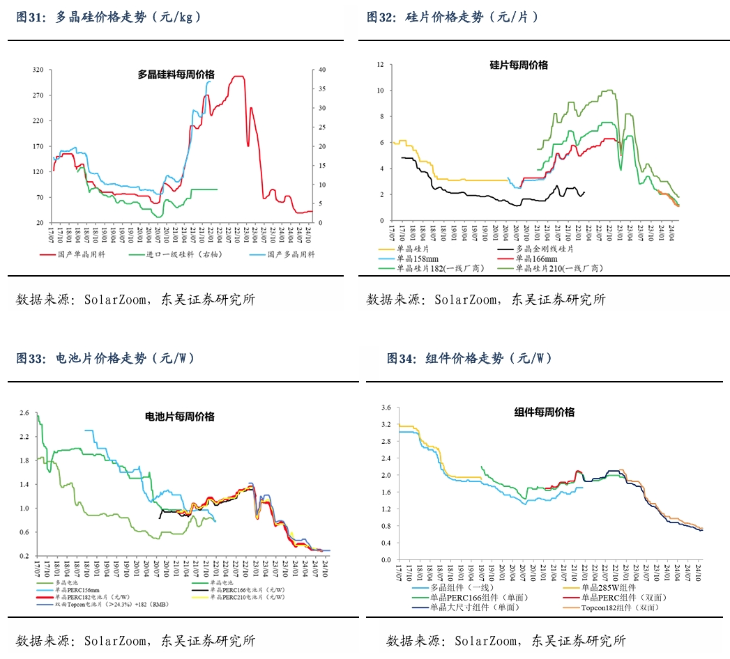 【东吴电新】周策略：新能源车和锂电需求持续超预期、光伏静待供给侧改革深化-第24张图片-特色小吃做法