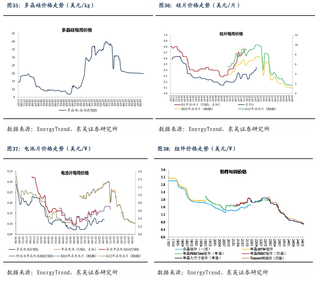 【东吴电新】周策略：新能源车和锂电需求持续超预期、光伏静待供给侧改革深化-第25张图片-特色小吃做法