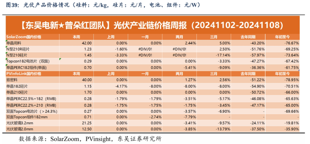 【东吴电新】周策略：新能源车和锂电需求持续超预期、光伏静待供给侧改革深化-第26张图片-特色小吃做法