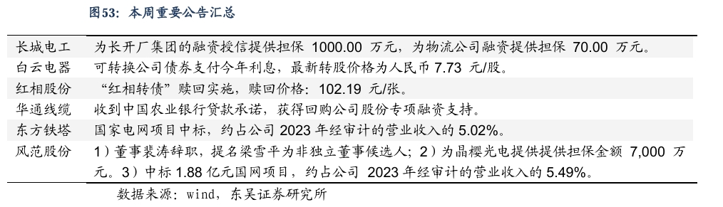 【东吴电新】周策略：新能源车和锂电需求持续超预期、光伏静待供给侧改革深化-第34张图片-特色小吃做法