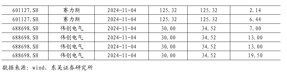 【东吴电新】周策略：新能源车和锂电需求持续超预期、光伏静待供给侧改革深化-第38张图片-特色小吃做法