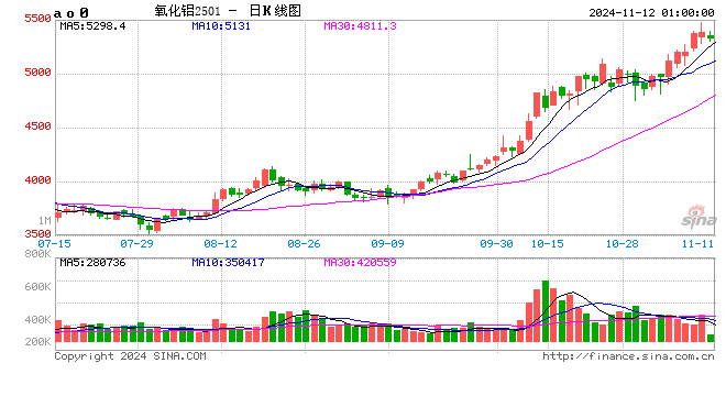 氧化铝平均吨利超2000元 下游压产检修或增多-第2张图片-特色小吃做法