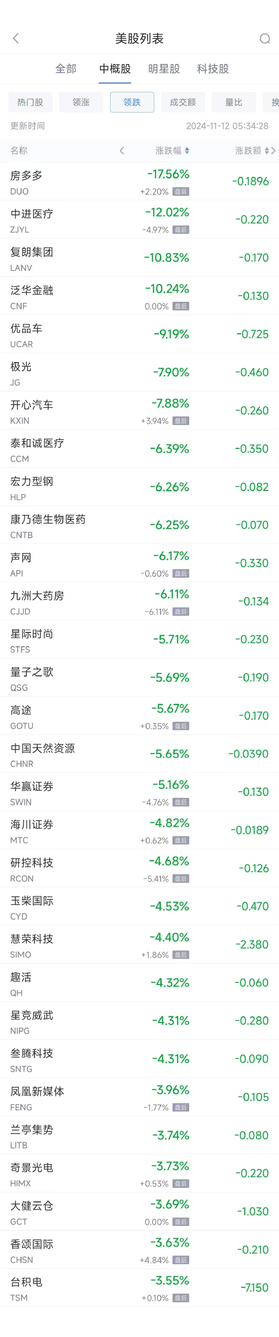 周一热门中概股涨跌不一 文远知行涨45%，台积电跌3.6%-第2张图片-特色小吃做法