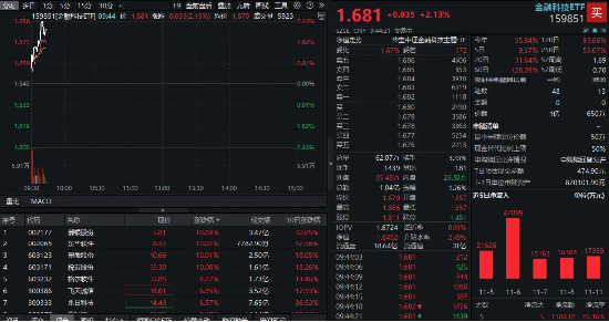 蚂蚁金服概念走强，翠微股份、税友股份涨停！金融科技ETF（159851）续涨超2%，溢价成交超1亿元-第1张图片-特色小吃做法