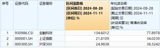 蚂蚁金服概念走强，翠微股份、税友股份涨停！金融科技ETF（159851）续涨超2%，溢价成交超1亿元-第2张图片-特色小吃做法