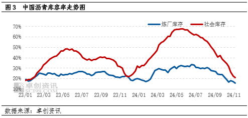 【月度观察·沥青】低供应叠加赶工支撑　沥青价格韧性偏强-第4张图片-特色小吃做法