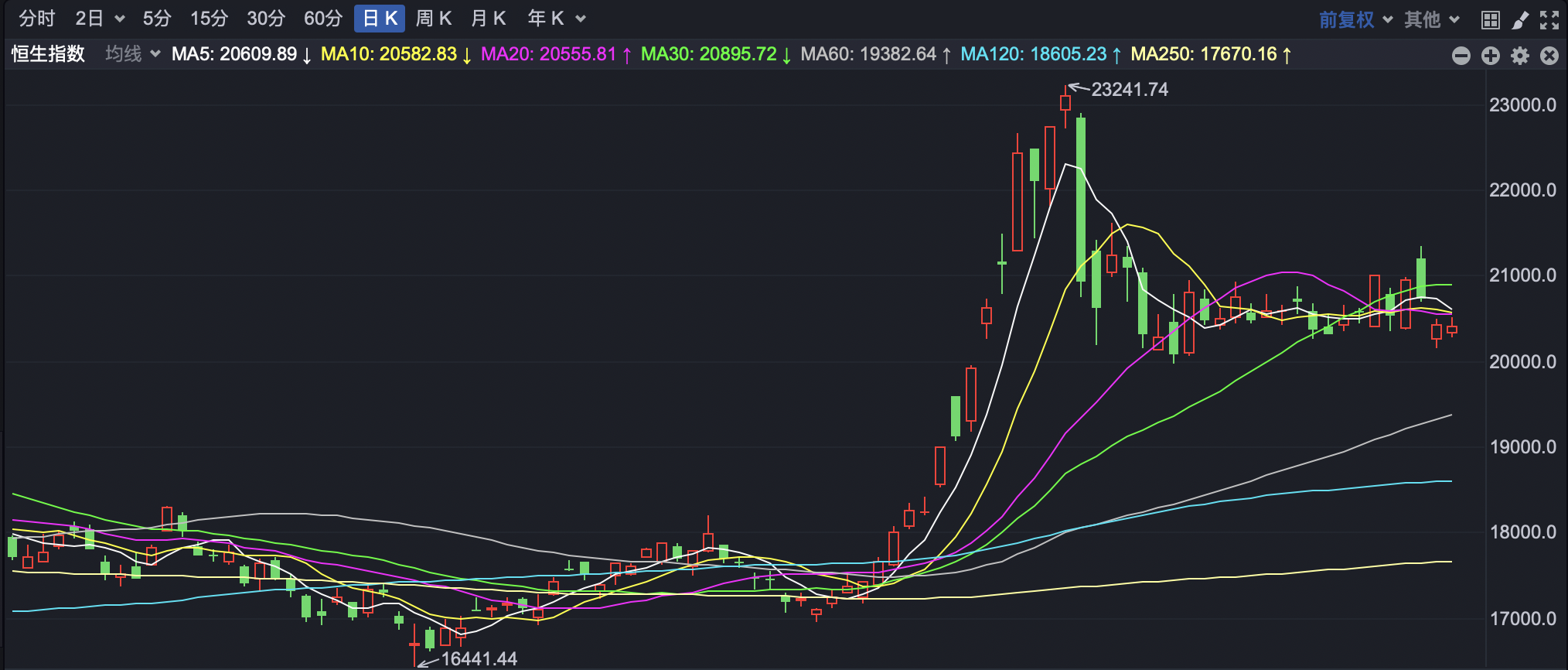 恒指低开高走 宜宾商业银行拟港股IPO-第1张图片-特色小吃做法