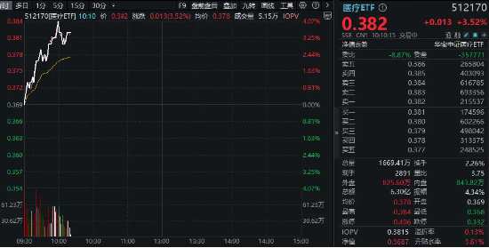 医药医疗领跑全市场！医疗ETF（512170）直线冲高4%！眼科概念暴涨，普瑞眼科盘中20CM涨停-第2张图片-特色小吃做法