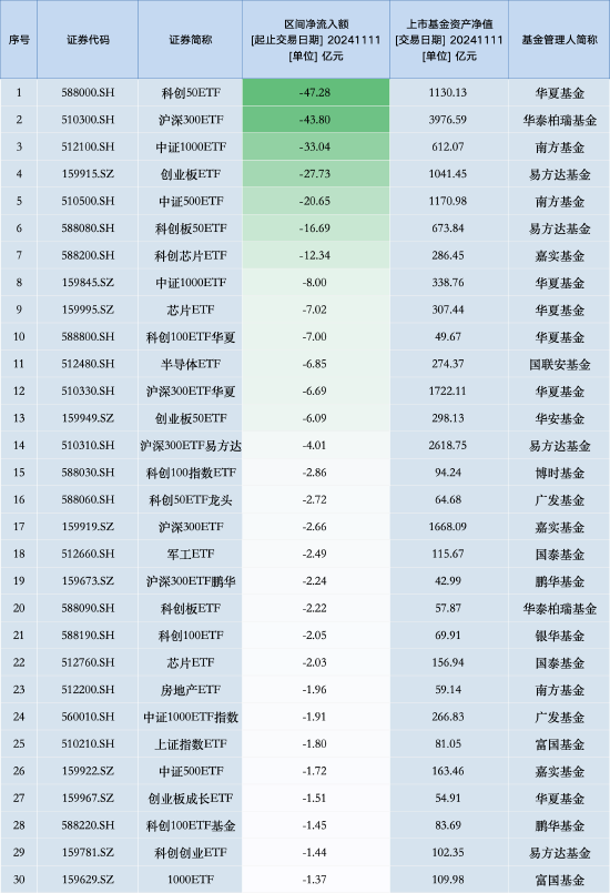 最不受欢迎ETF：11月11日华夏科创50ETF遭净赎回47.28亿元，华泰柏瑞沪深300ETF遭净赎回43.80亿元（名单）-第1张图片-特色小吃做法