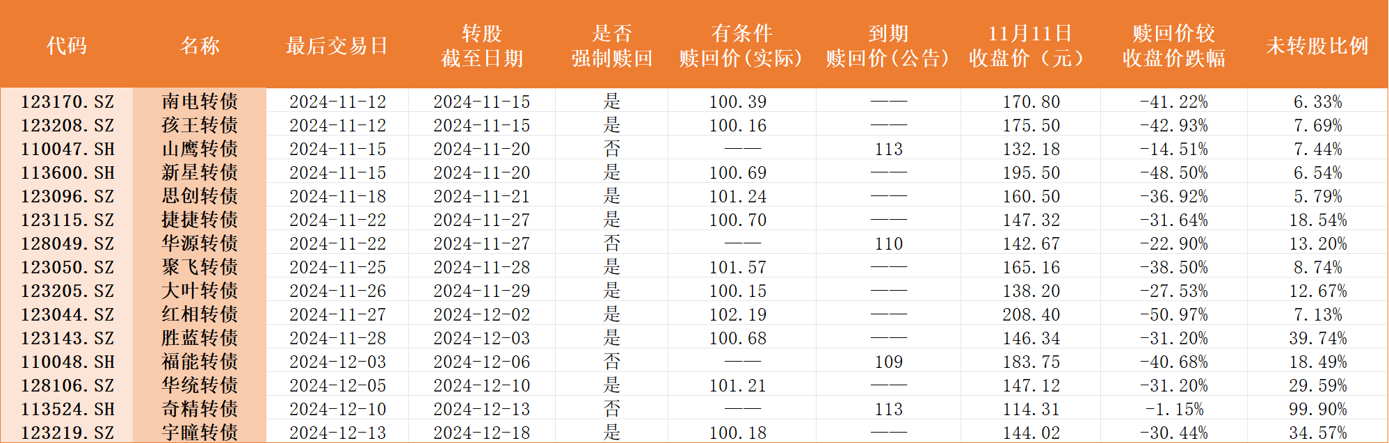 多只可转债本周迎来最后交易日，不及时操作亏损或超40%-第2张图片-特色小吃做法