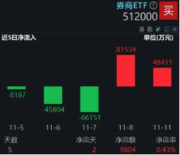 休整不过两日，资金火速进场！券商ETF（512000）近2日狂揽13亿元，后续仍有空间？-第1张图片-特色小吃做法