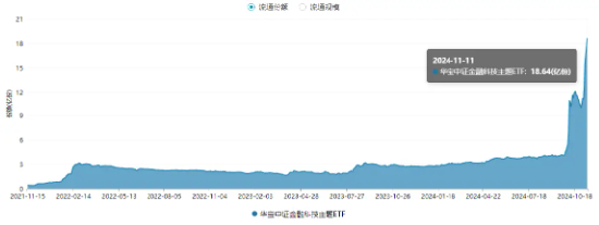 量价齐升！资金连续五日爆买，金融科技ETF（159851）规模突破30亿元创新高！板块反弹飙升超134%-第3张图片-特色小吃做法