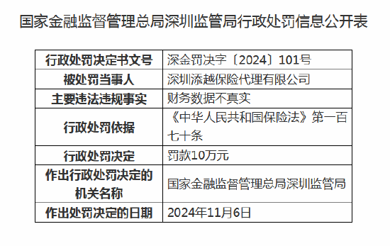 深圳添越保险代理被罚10万元：因财务数据不真实-第1张图片-特色小吃做法