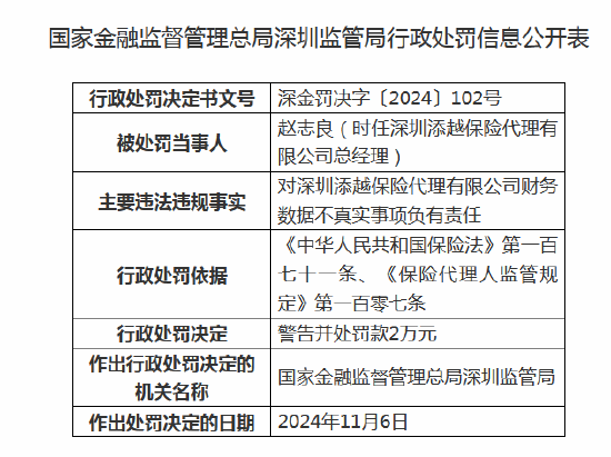 深圳添越保险代理被罚10万元：因财务数据不真实-第2张图片-特色小吃做法