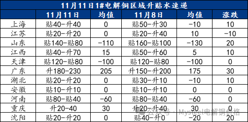 Mysteel日报：沪粤升水价差继续走扩 电解铜市场成交表现一般（11.11）-第3张图片-特色小吃做法