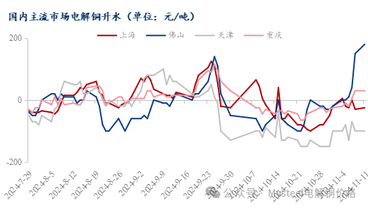 Mysteel日报：沪粤升水价差继续走扩 电解铜市场成交表现一般（11.11）-第4张图片-特色小吃做法