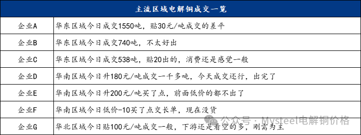 Mysteel日报：沪粤升水价差继续走扩 电解铜市场成交表现一般（11.11）-第5张图片-特色小吃做法