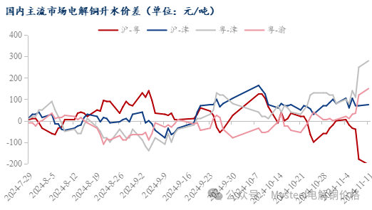 Mysteel日报：沪粤升水价差继续走扩 电解铜市场成交表现一般（11.11）-第6张图片-特色小吃做法