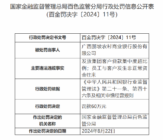 广西那坡农商行被罚60万元：因发放集团客户贷款集中度超比例 员工与客户发生非正常资金往来-第1张图片-特色小吃做法