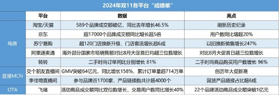 双11“大战”收官，多平台发布最新数据-第1张图片-特色小吃做法