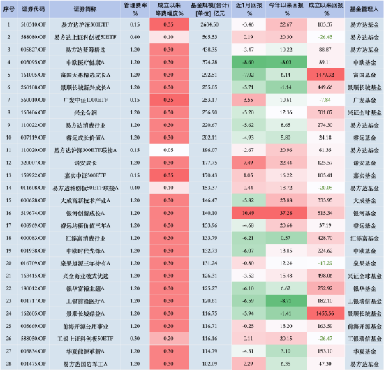 华夏基金降费假动作？3只千亿大单品上证50ETF、科创50ETF、沪深300ETF管理费0.5%，若降至0.15%一年损失15亿-第1张图片-特色小吃做法