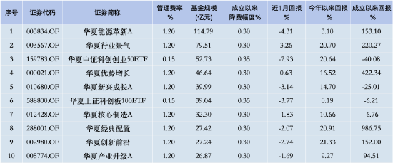 华夏基金降费假动作？3只千亿大单品上证50ETF、科创50ETF、沪深300ETF管理费0.5%，若降至0.15%一年损失15亿-第2张图片-特色小吃做法