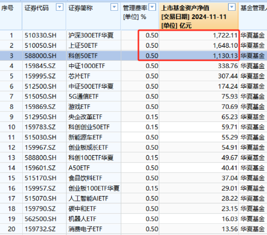 华夏基金降费假动作？3只千亿大单品上证50ETF、科创50ETF、沪深300ETF管理费0.5%，若降至0.15%一年损失15亿-第3张图片-特色小吃做法