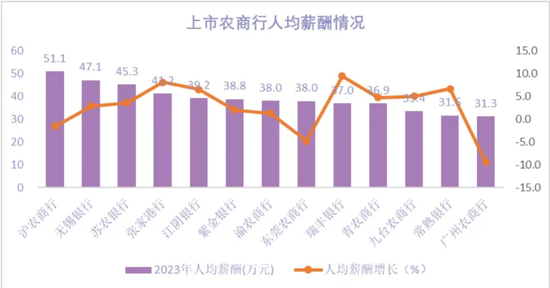 人均年薪超50万的沪农商行 也有成长的烦恼-第1张图片-特色小吃做法