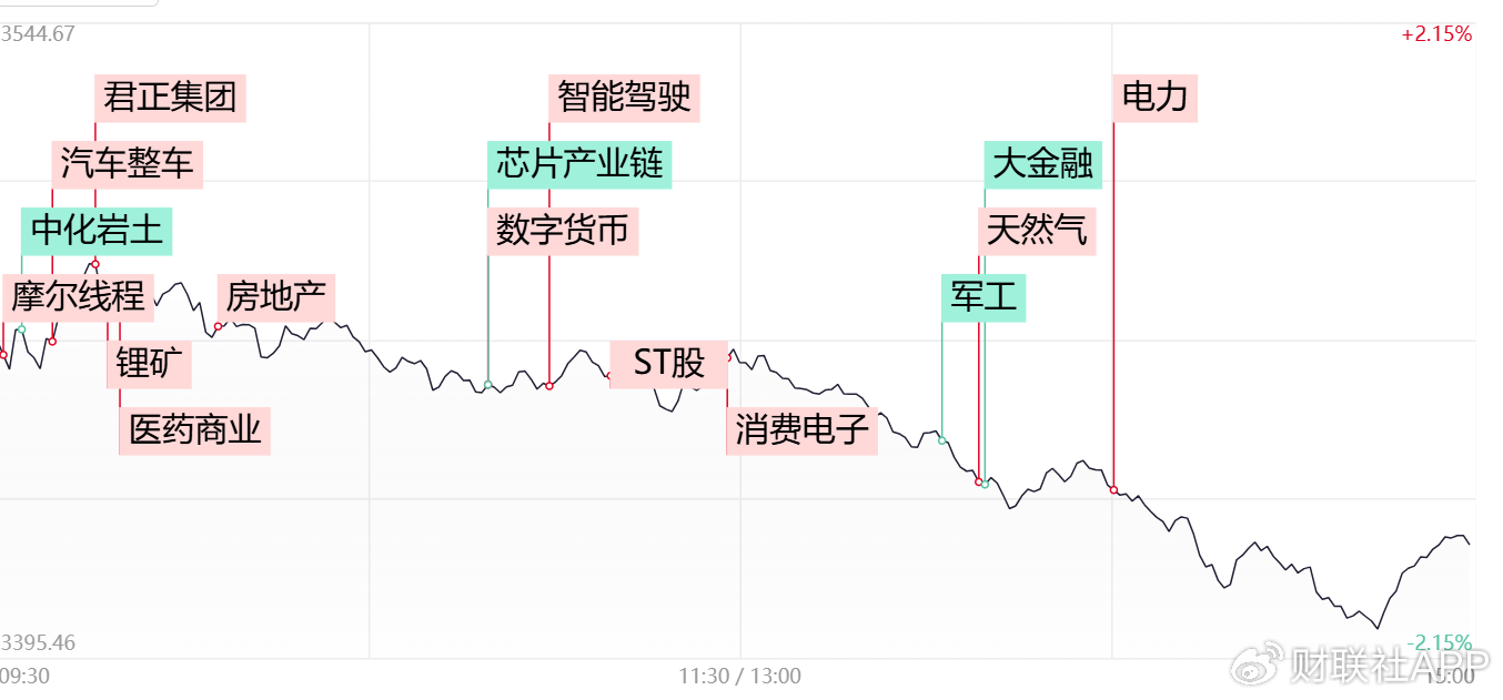 【每日收评】三大指数冲高回落全线收跌，科技股方向陷入调整-第1张图片-特色小吃做法