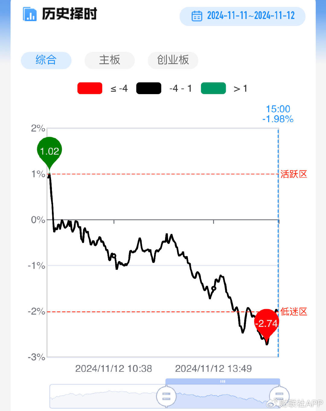 【每日收评】三大指数冲高回落全线收跌，科技股方向陷入调整-第3张图片-特色小吃做法