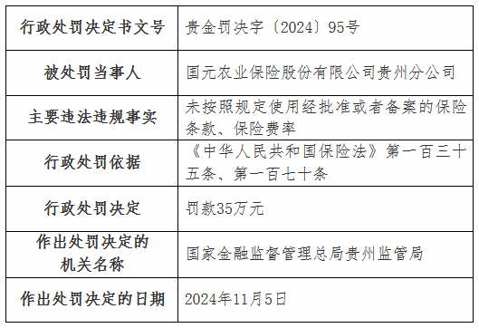 国元农险贵州分公司被罚35万元：未按照规定使用经批准或者备案的保险条款、保险费率-第1张图片-特色小吃做法