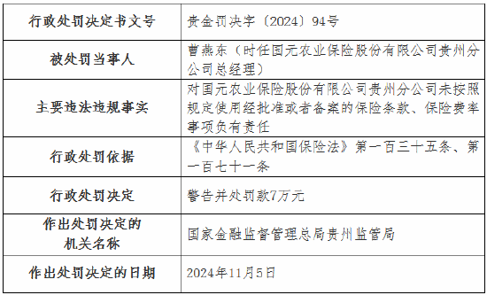 国元农险贵州分公司被罚35万元：未按照规定使用经批准或者备案的保险条款、保险费率-第2张图片-特色小吃做法